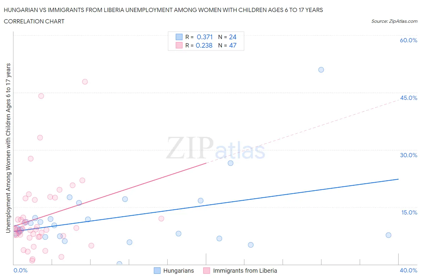 Hungarian vs Immigrants from Liberia Unemployment Among Women with Children Ages 6 to 17 years