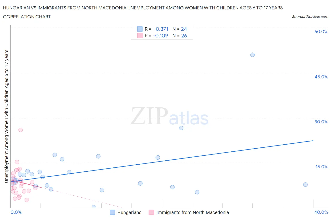 Hungarian vs Immigrants from North Macedonia Unemployment Among Women with Children Ages 6 to 17 years