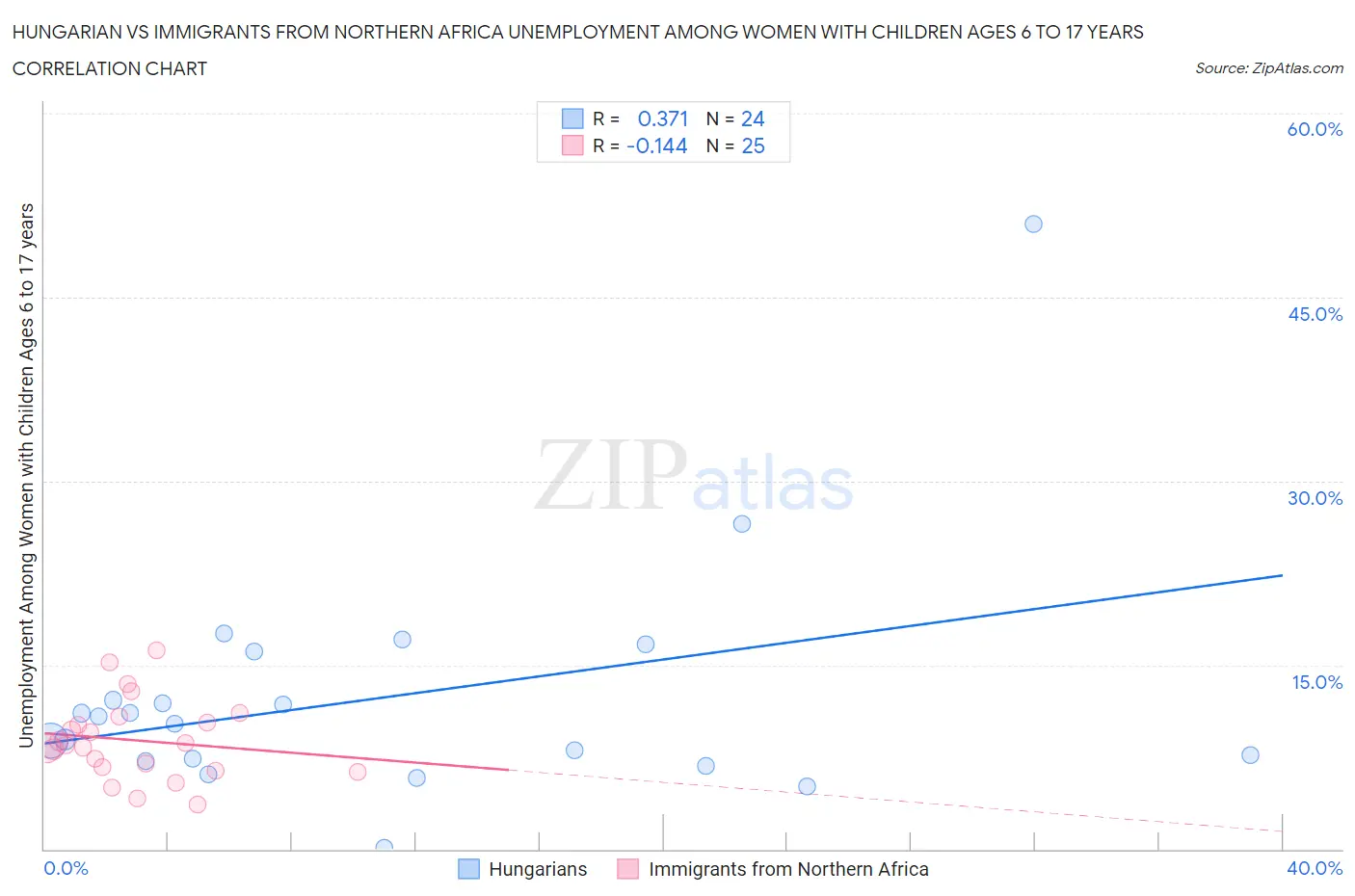Hungarian vs Immigrants from Northern Africa Unemployment Among Women with Children Ages 6 to 17 years