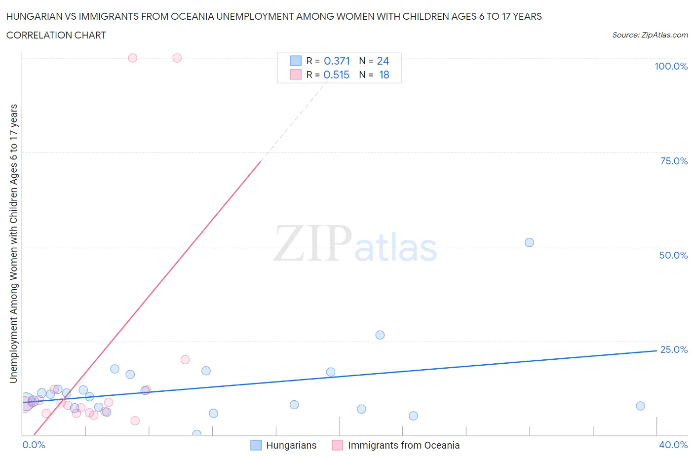 Hungarian vs Immigrants from Oceania Unemployment Among Women with Children Ages 6 to 17 years