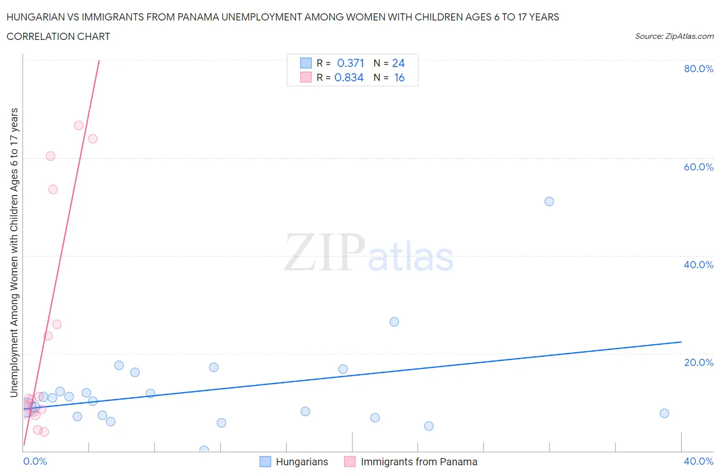 Hungarian vs Immigrants from Panama Unemployment Among Women with Children Ages 6 to 17 years