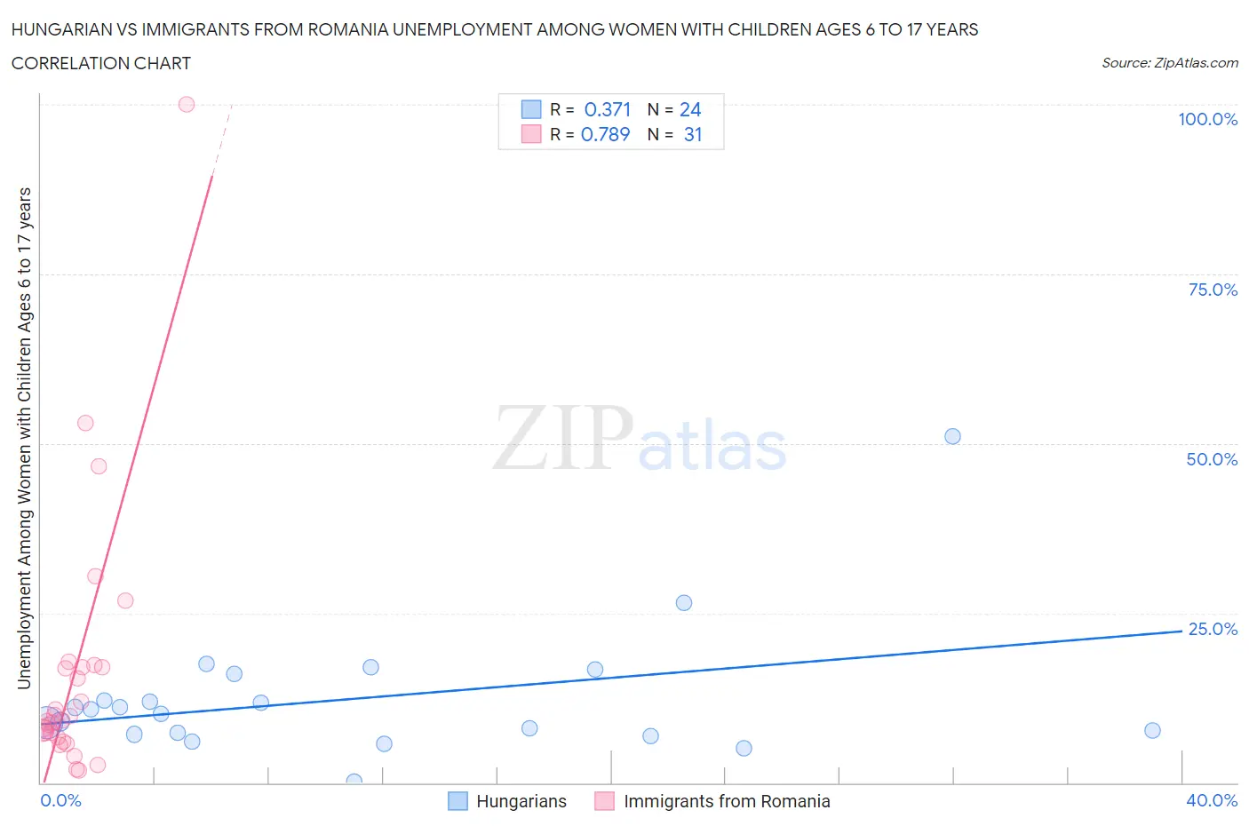 Hungarian vs Immigrants from Romania Unemployment Among Women with Children Ages 6 to 17 years