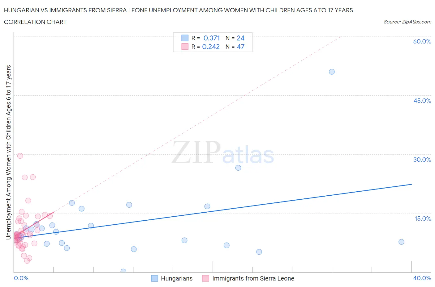 Hungarian vs Immigrants from Sierra Leone Unemployment Among Women with Children Ages 6 to 17 years