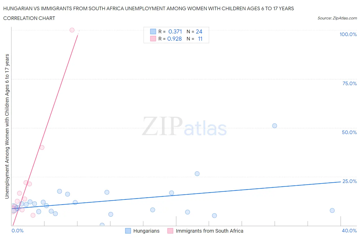 Hungarian vs Immigrants from South Africa Unemployment Among Women with Children Ages 6 to 17 years