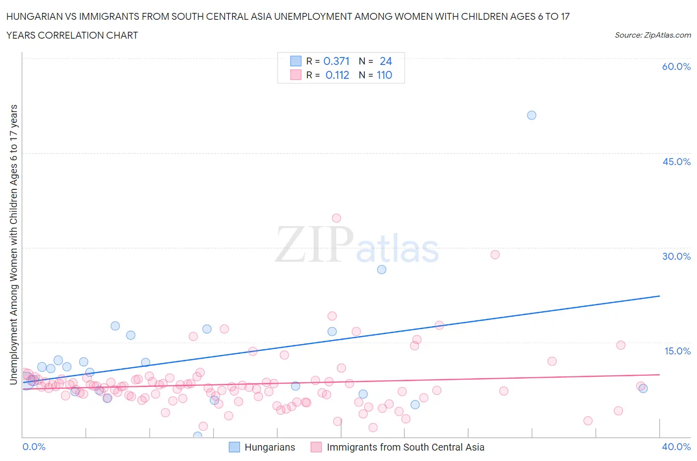 Hungarian vs Immigrants from South Central Asia Unemployment Among Women with Children Ages 6 to 17 years
