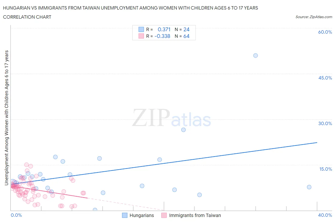 Hungarian vs Immigrants from Taiwan Unemployment Among Women with Children Ages 6 to 17 years
