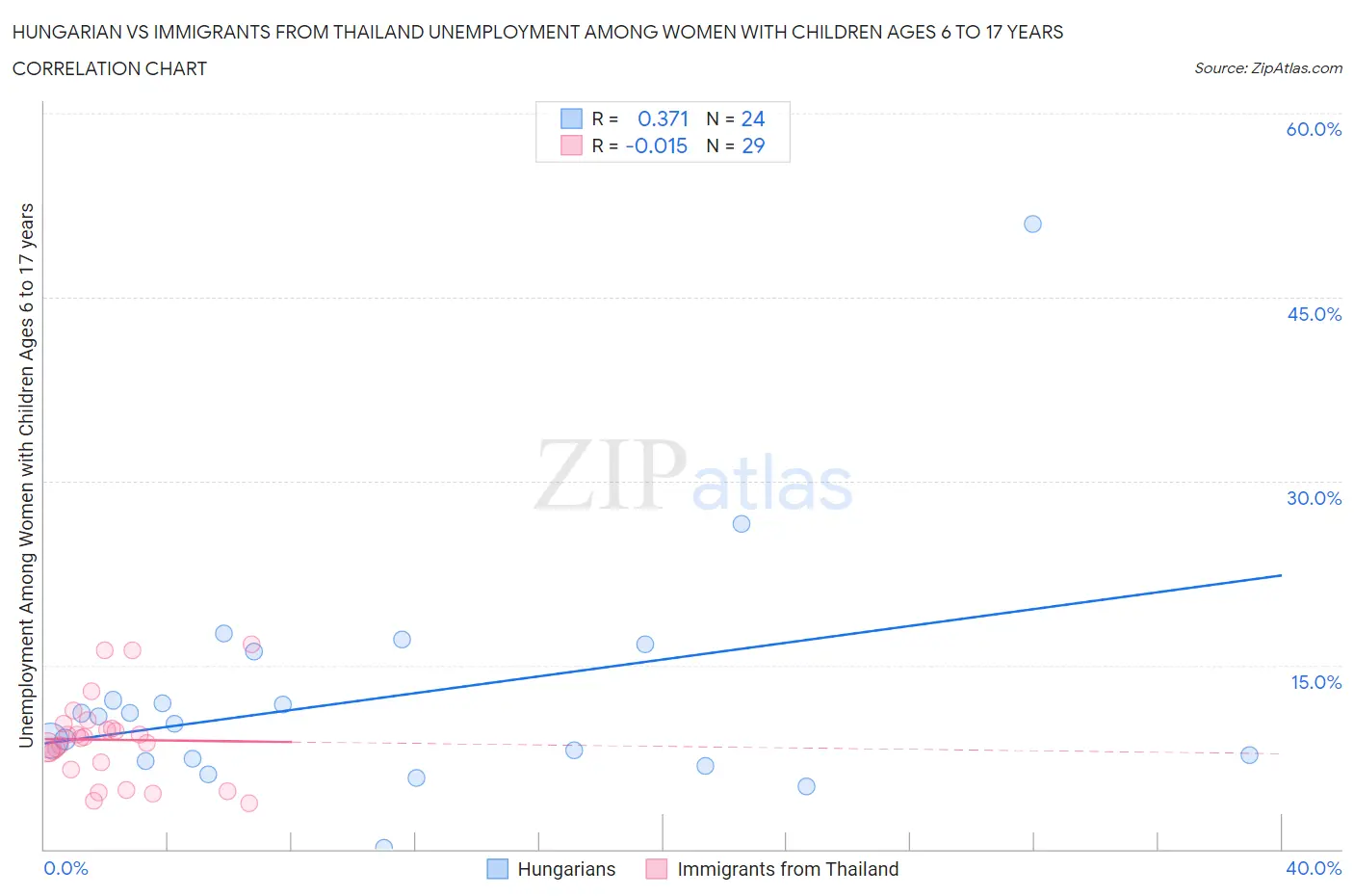 Hungarian vs Immigrants from Thailand Unemployment Among Women with Children Ages 6 to 17 years