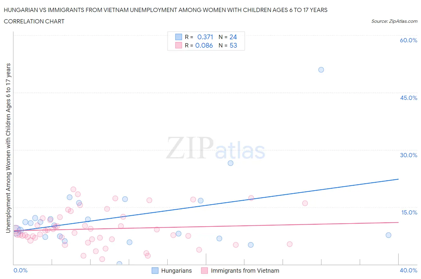 Hungarian vs Immigrants from Vietnam Unemployment Among Women with Children Ages 6 to 17 years