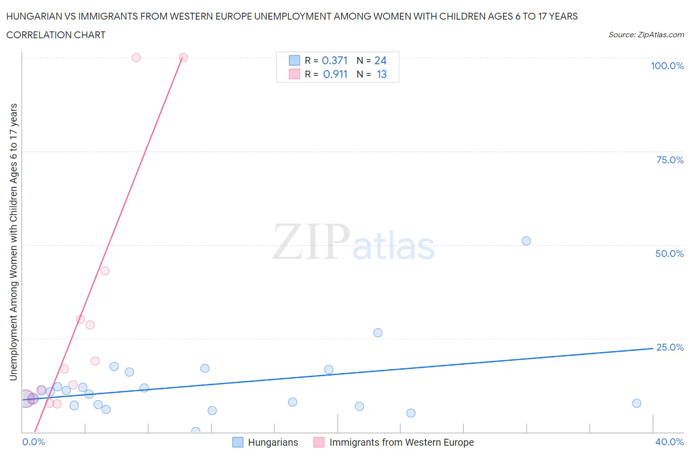 Hungarian vs Immigrants from Western Europe Unemployment Among Women with Children Ages 6 to 17 years