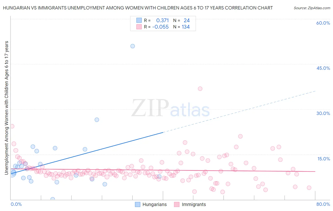 Hungarian vs Immigrants Unemployment Among Women with Children Ages 6 to 17 years
