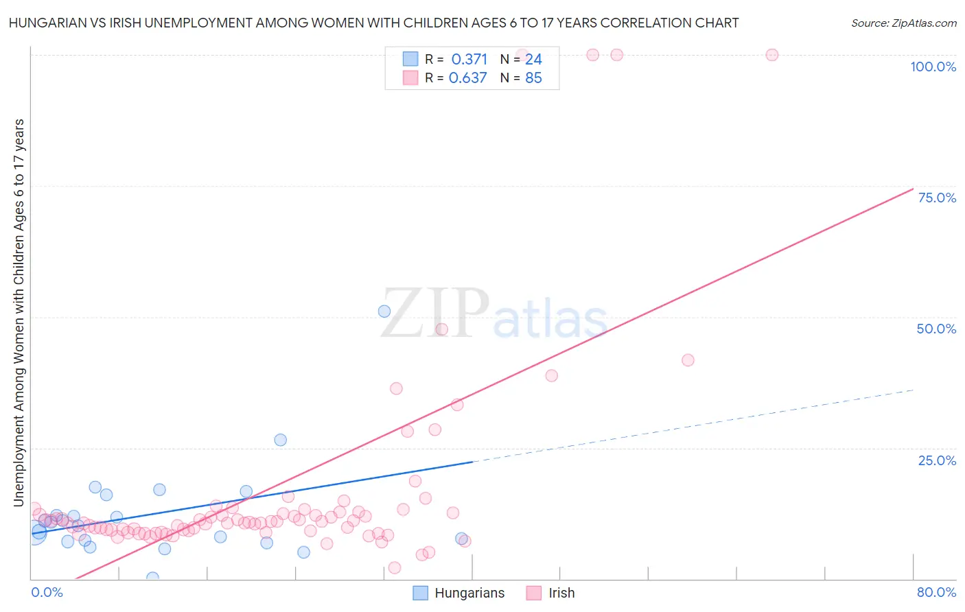 Hungarian vs Irish Unemployment Among Women with Children Ages 6 to 17 years