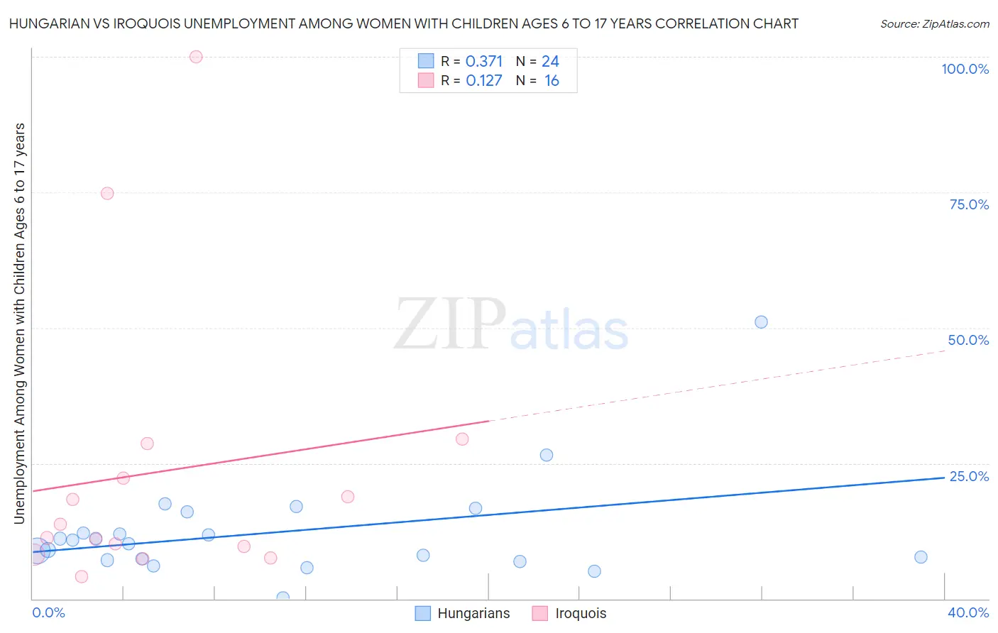 Hungarian vs Iroquois Unemployment Among Women with Children Ages 6 to 17 years