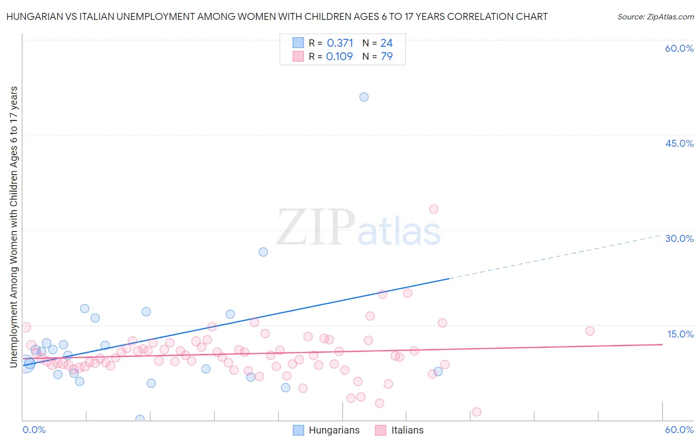 Hungarian vs Italian Unemployment Among Women with Children Ages 6 to 17 years