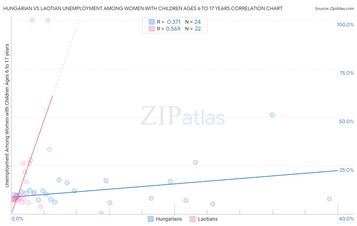 Hungarian vs Laotian Unemployment Among Women with Children Ages 6 to 17 years