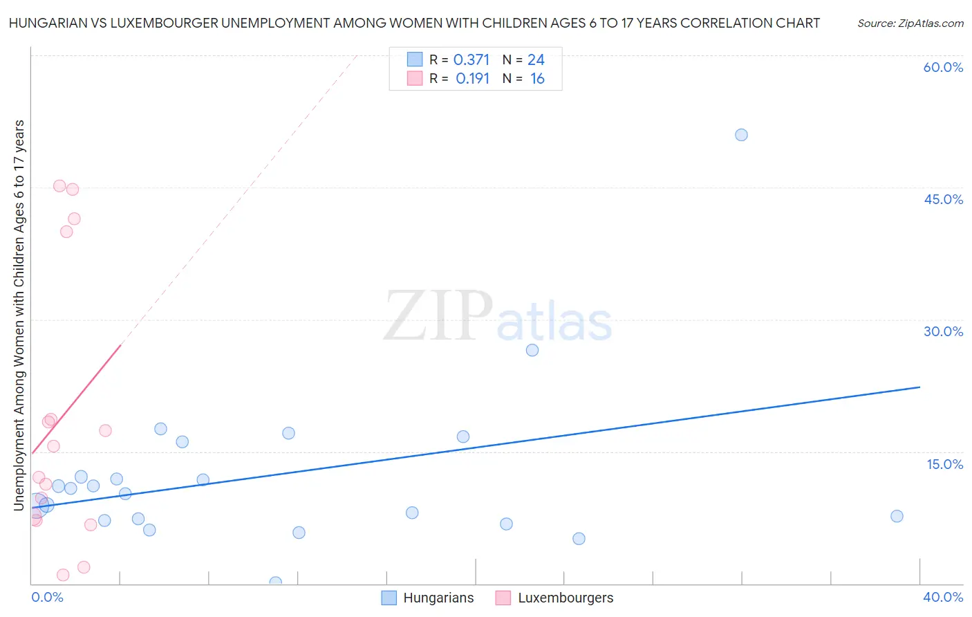 Hungarian vs Luxembourger Unemployment Among Women with Children Ages 6 to 17 years