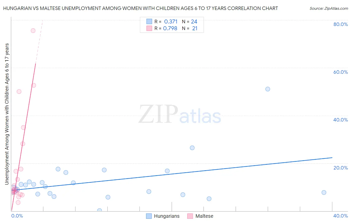 Hungarian vs Maltese Unemployment Among Women with Children Ages 6 to 17 years
