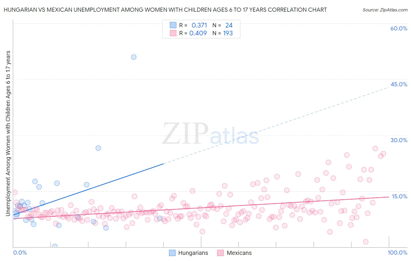 Hungarian vs Mexican Unemployment Among Women with Children Ages 6 to 17 years