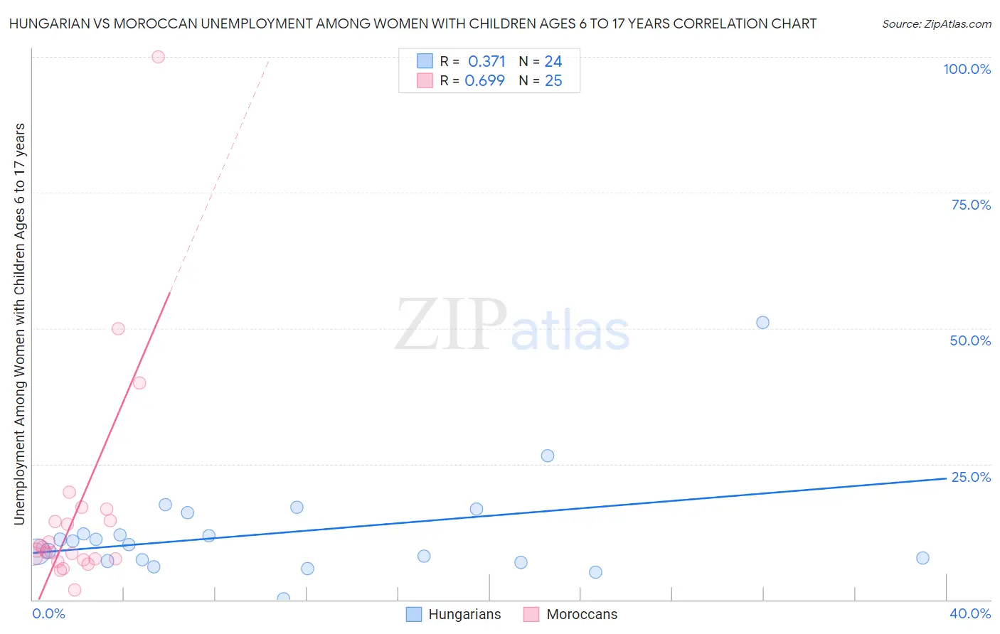 Hungarian vs Moroccan Unemployment Among Women with Children Ages 6 to 17 years