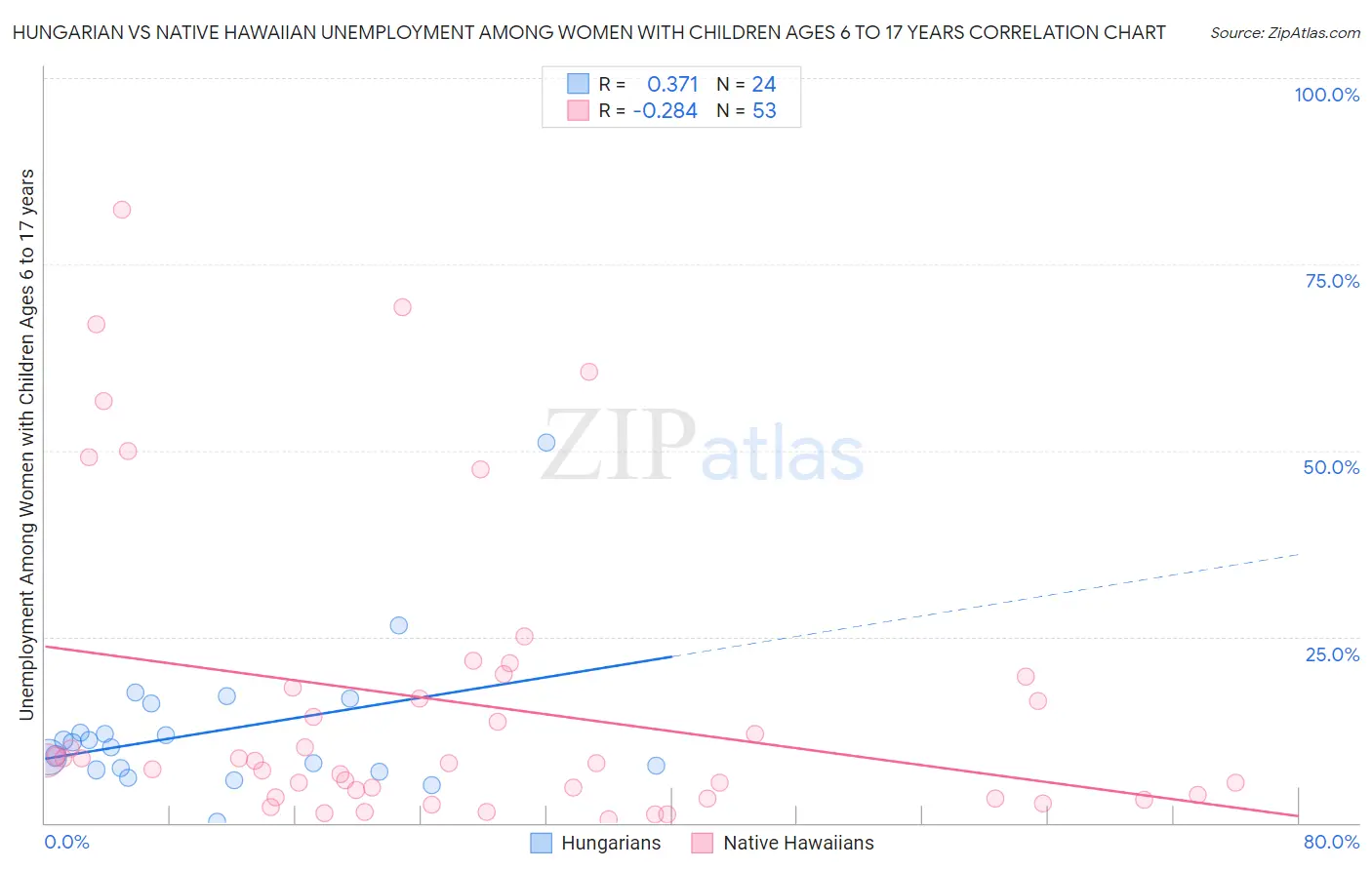 Hungarian vs Native Hawaiian Unemployment Among Women with Children Ages 6 to 17 years
