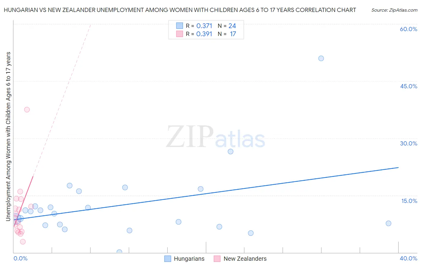 Hungarian vs New Zealander Unemployment Among Women with Children Ages 6 to 17 years