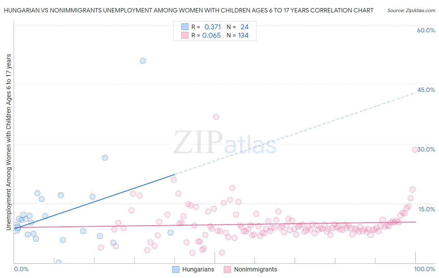 Hungarian vs Nonimmigrants Unemployment Among Women with Children Ages 6 to 17 years