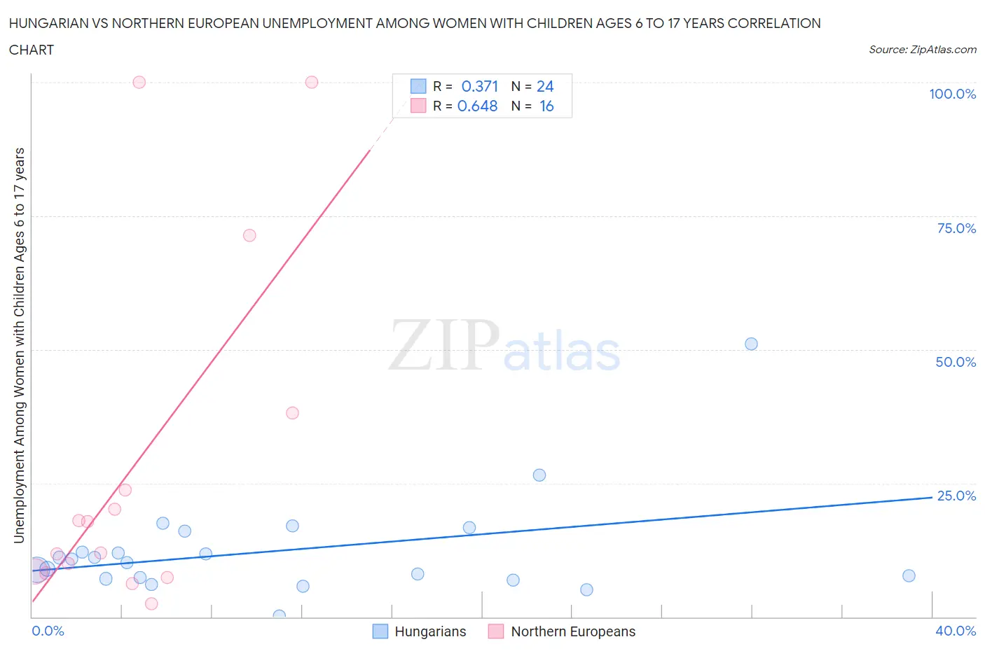 Hungarian vs Northern European Unemployment Among Women with Children Ages 6 to 17 years