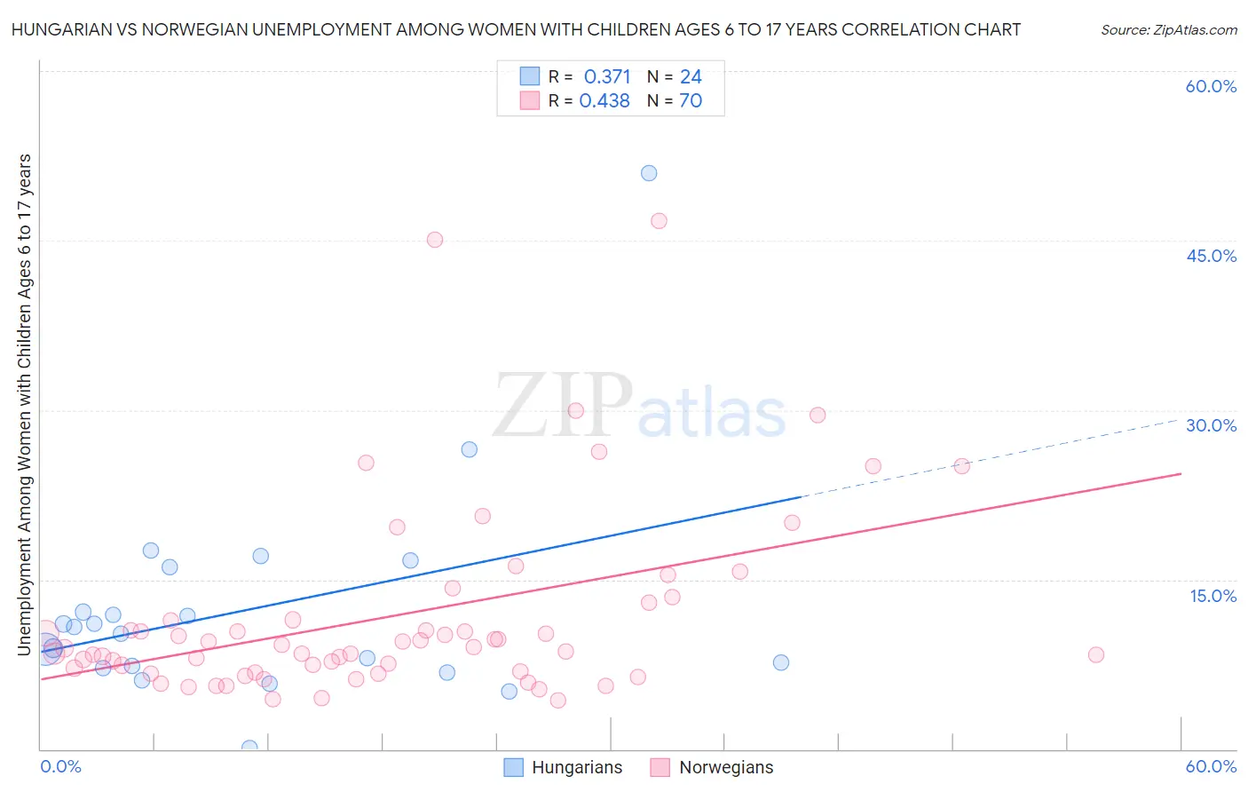 Hungarian vs Norwegian Unemployment Among Women with Children Ages 6 to 17 years