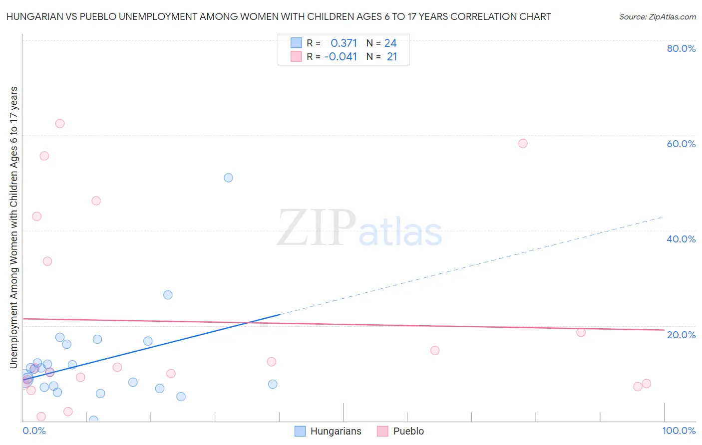 Hungarian vs Pueblo Unemployment Among Women with Children Ages 6 to 17 years