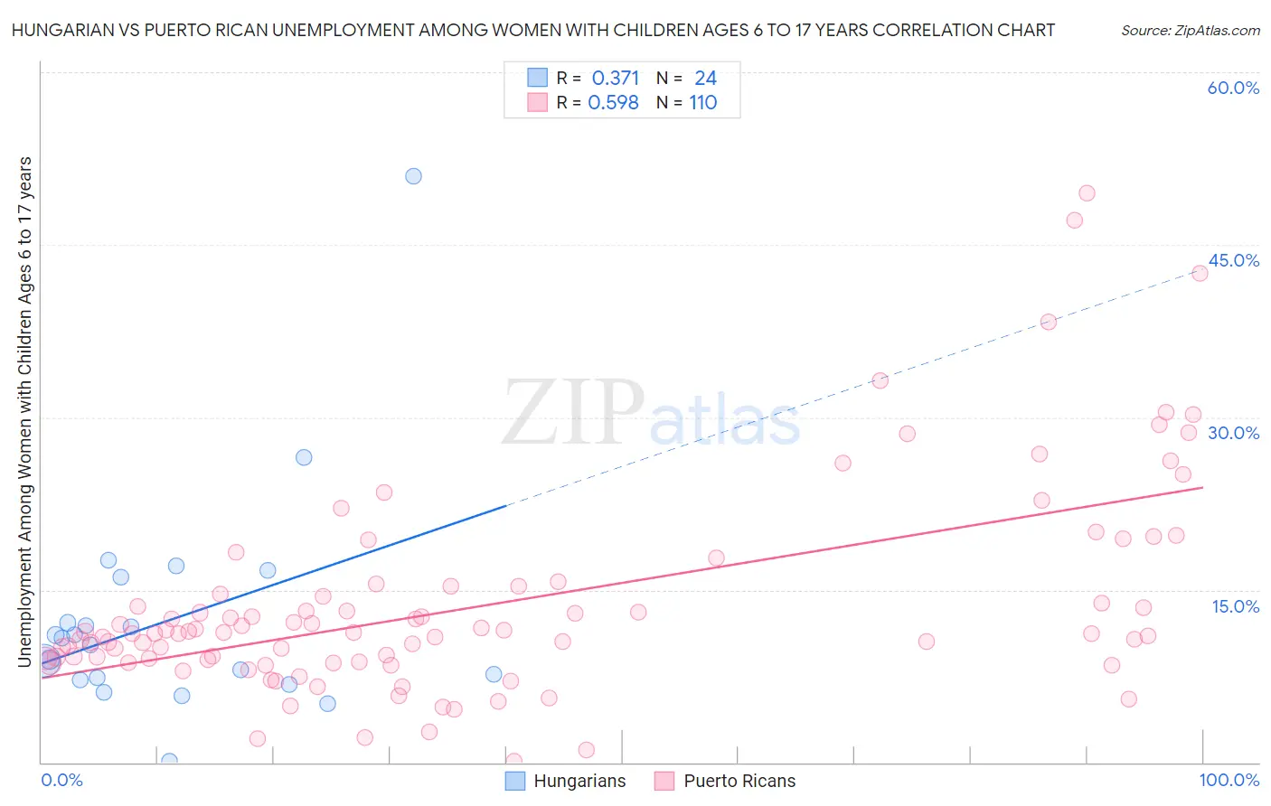 Hungarian vs Puerto Rican Unemployment Among Women with Children Ages 6 to 17 years