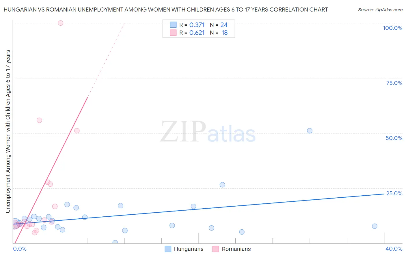 Hungarian vs Romanian Unemployment Among Women with Children Ages 6 to 17 years