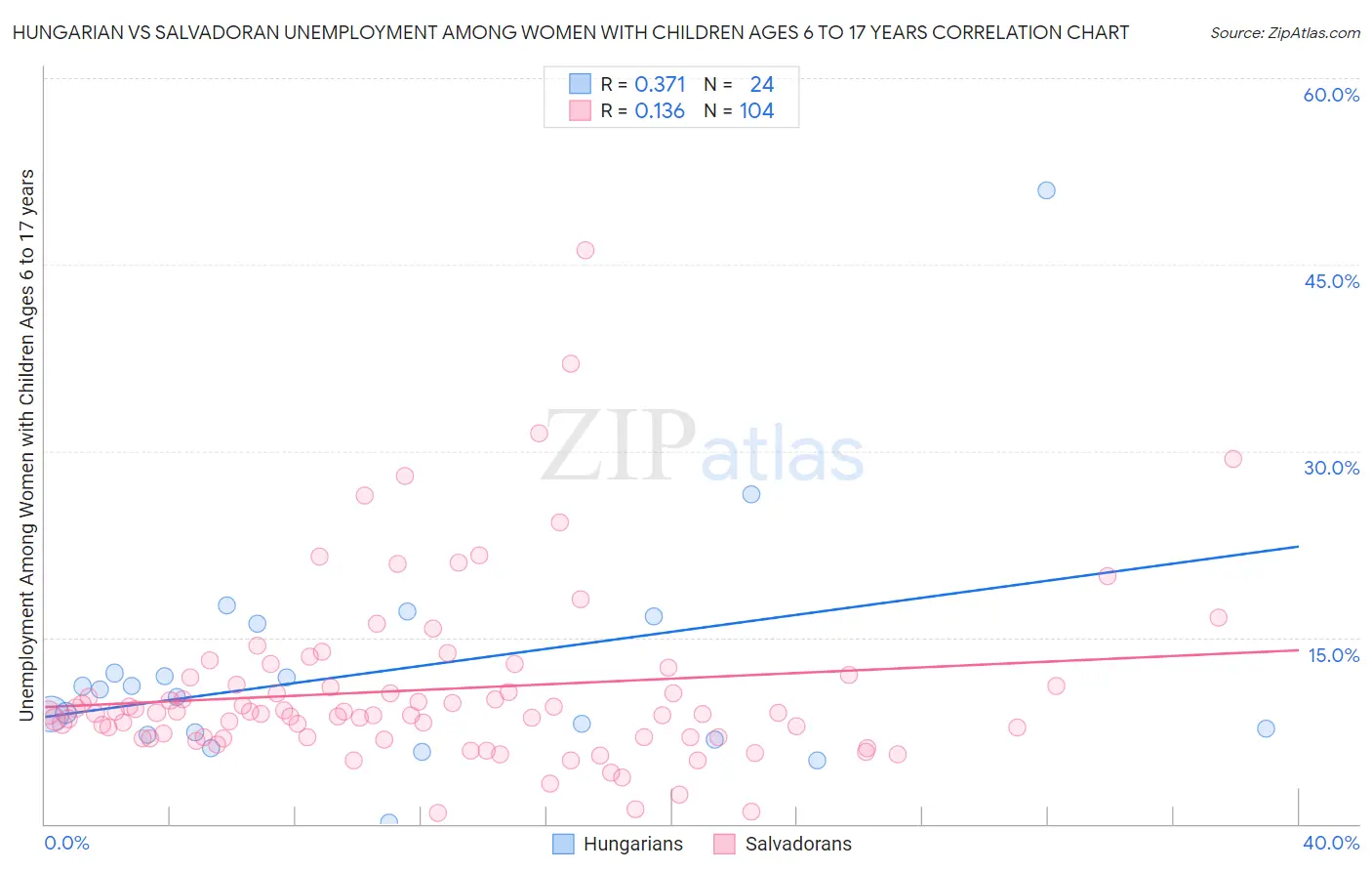 Hungarian vs Salvadoran Unemployment Among Women with Children Ages 6 to 17 years