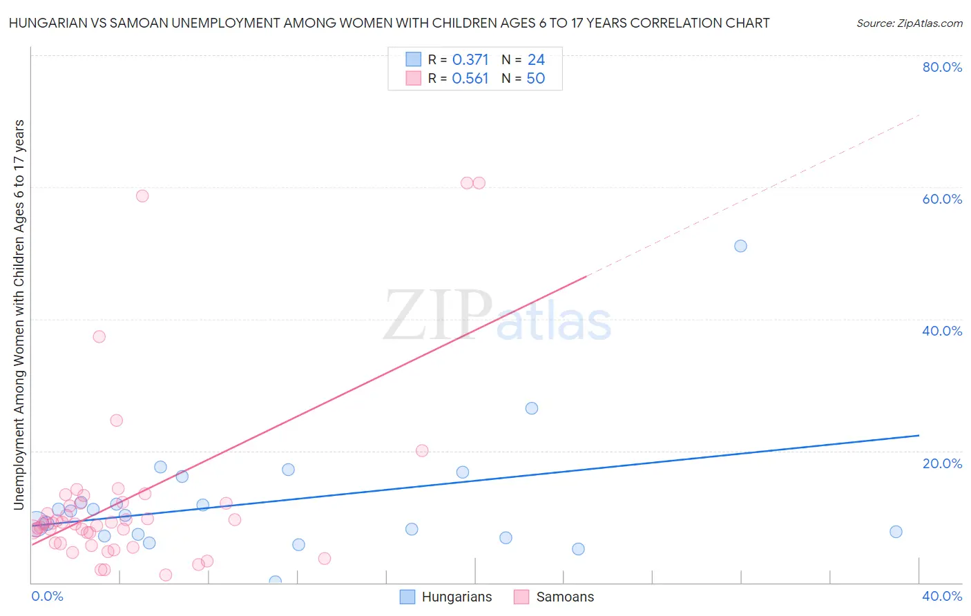 Hungarian vs Samoan Unemployment Among Women with Children Ages 6 to 17 years