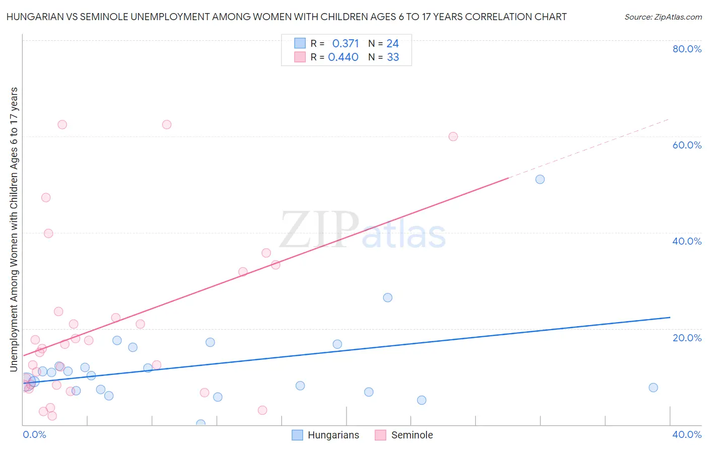 Hungarian vs Seminole Unemployment Among Women with Children Ages 6 to 17 years