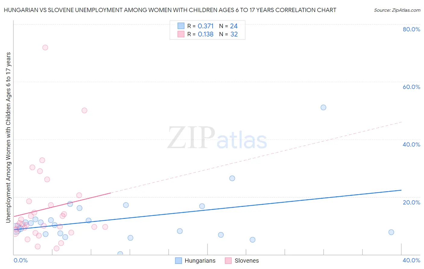 Hungarian vs Slovene Unemployment Among Women with Children Ages 6 to 17 years