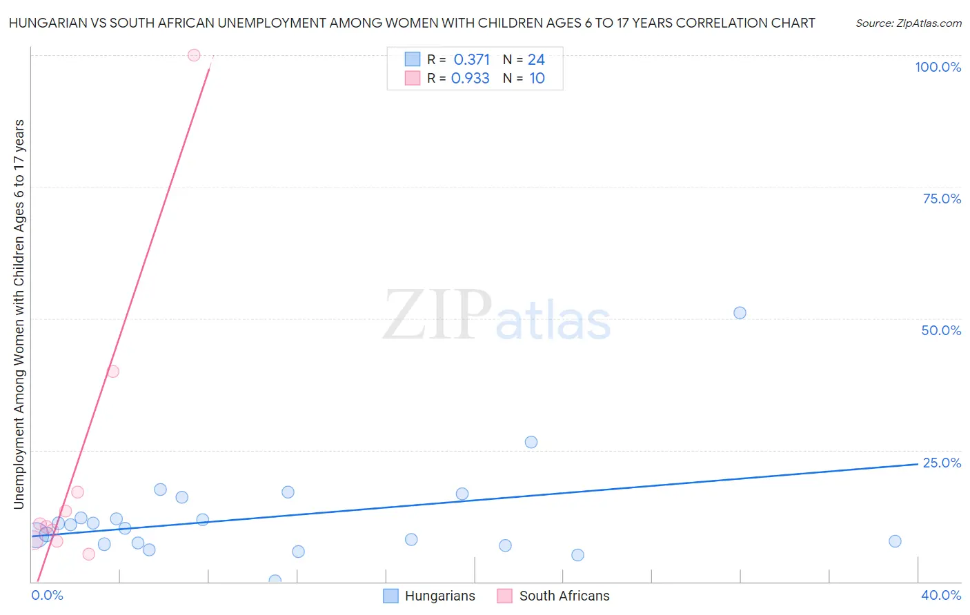 Hungarian vs South African Unemployment Among Women with Children Ages 6 to 17 years