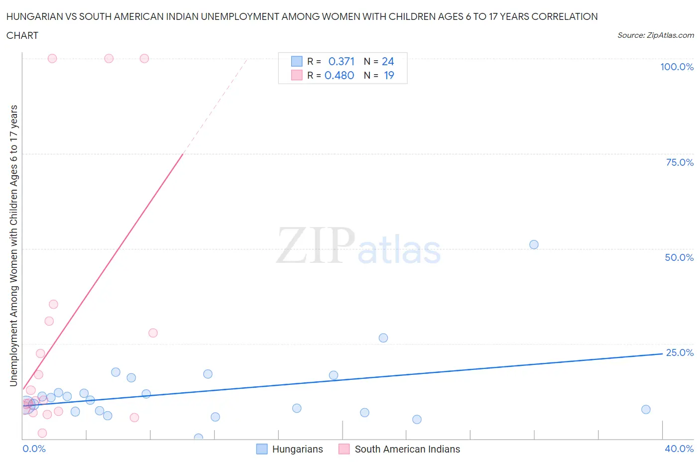 Hungarian vs South American Indian Unemployment Among Women with Children Ages 6 to 17 years