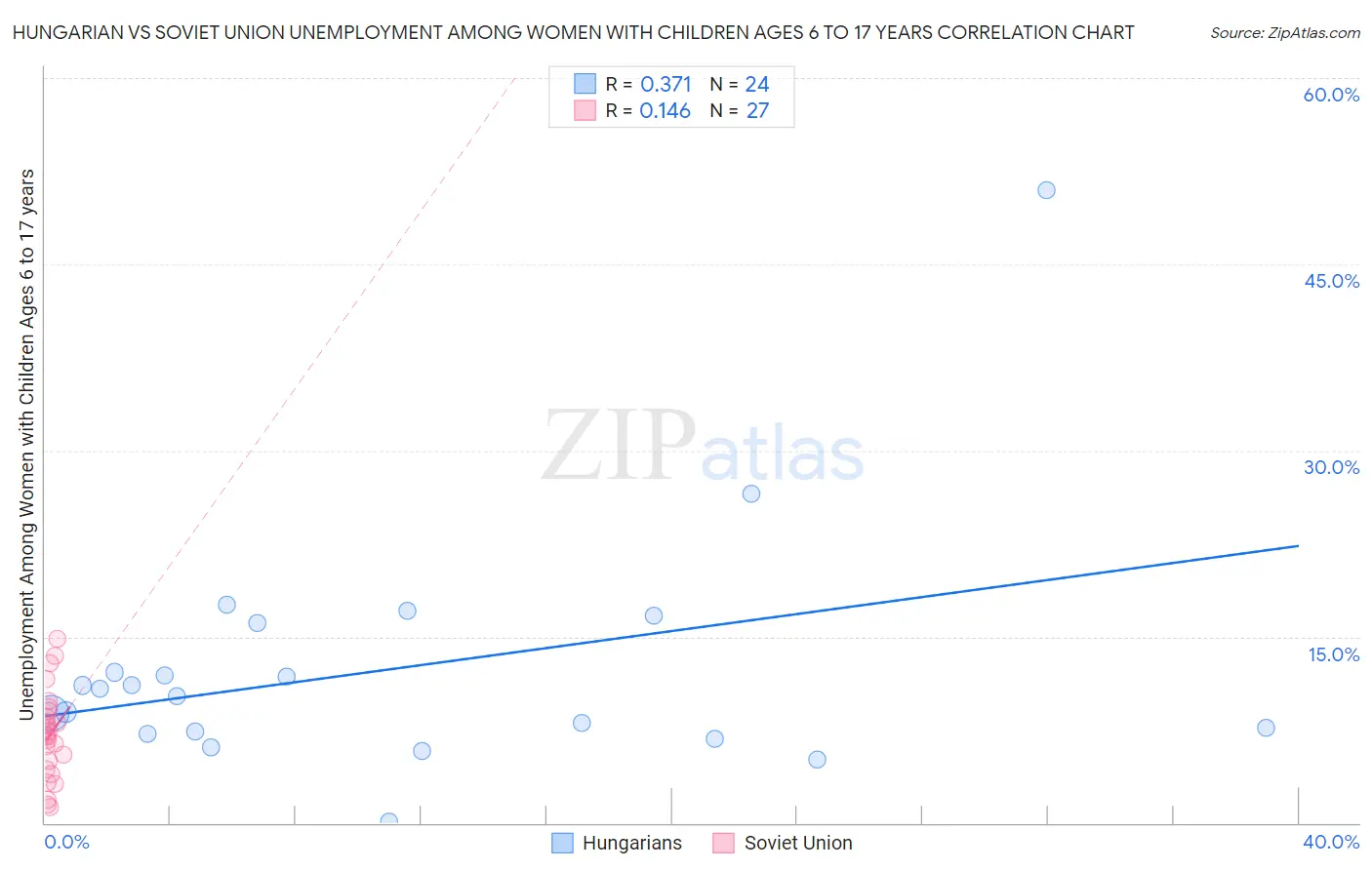 Hungarian vs Soviet Union Unemployment Among Women with Children Ages 6 to 17 years