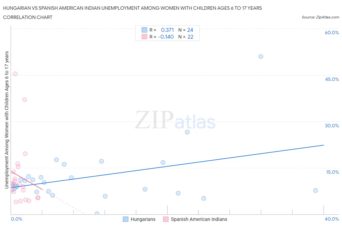 Hungarian vs Spanish American Indian Unemployment Among Women with Children Ages 6 to 17 years