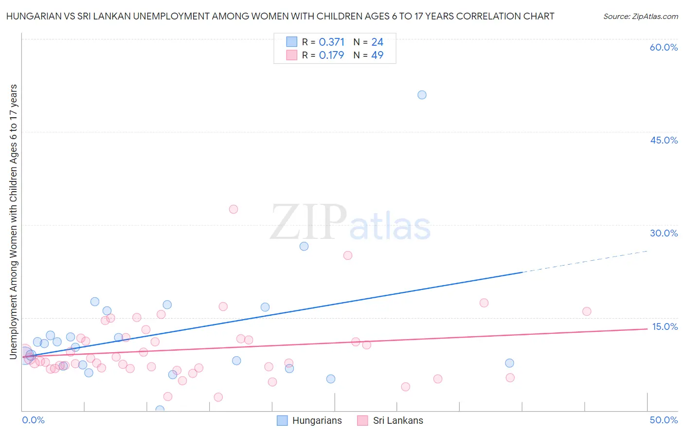 Hungarian vs Sri Lankan Unemployment Among Women with Children Ages 6 to 17 years