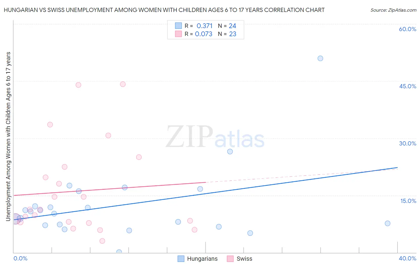 Hungarian vs Swiss Unemployment Among Women with Children Ages 6 to 17 years