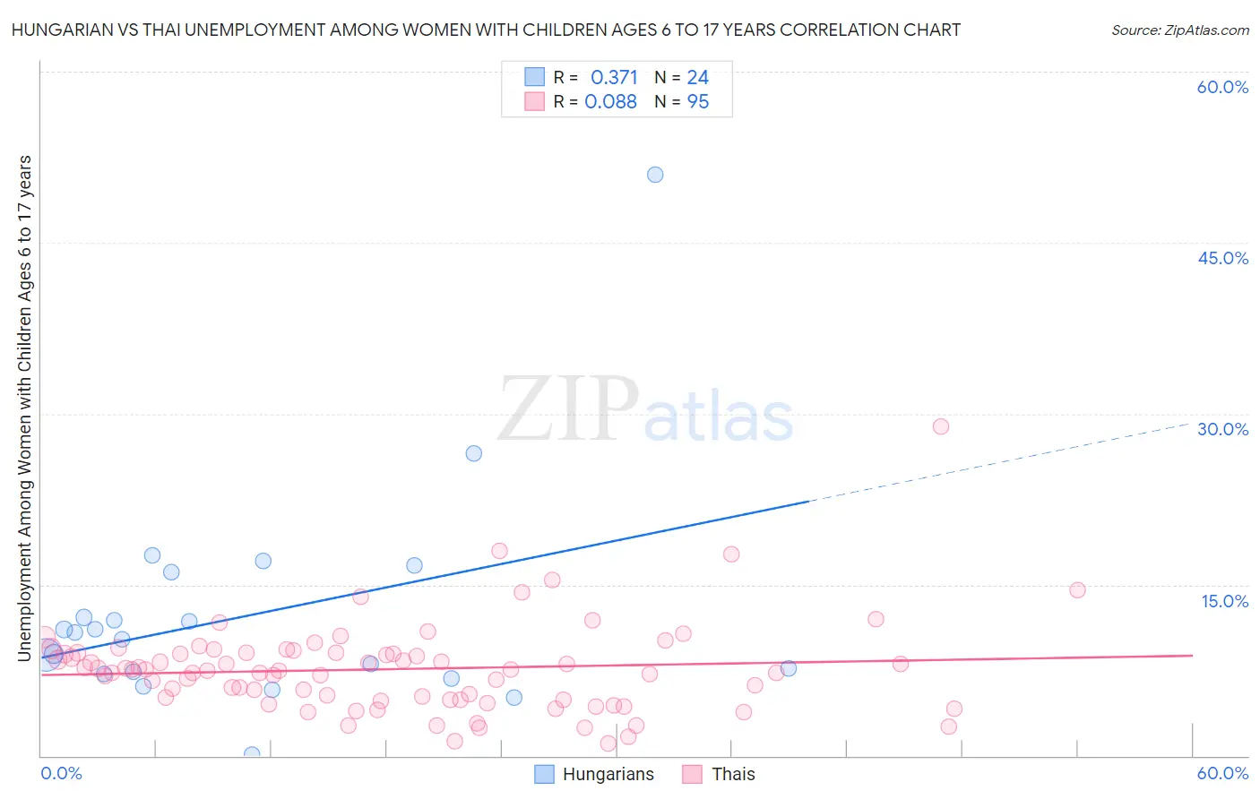Hungarian vs Thai Unemployment Among Women with Children Ages 6 to 17 years