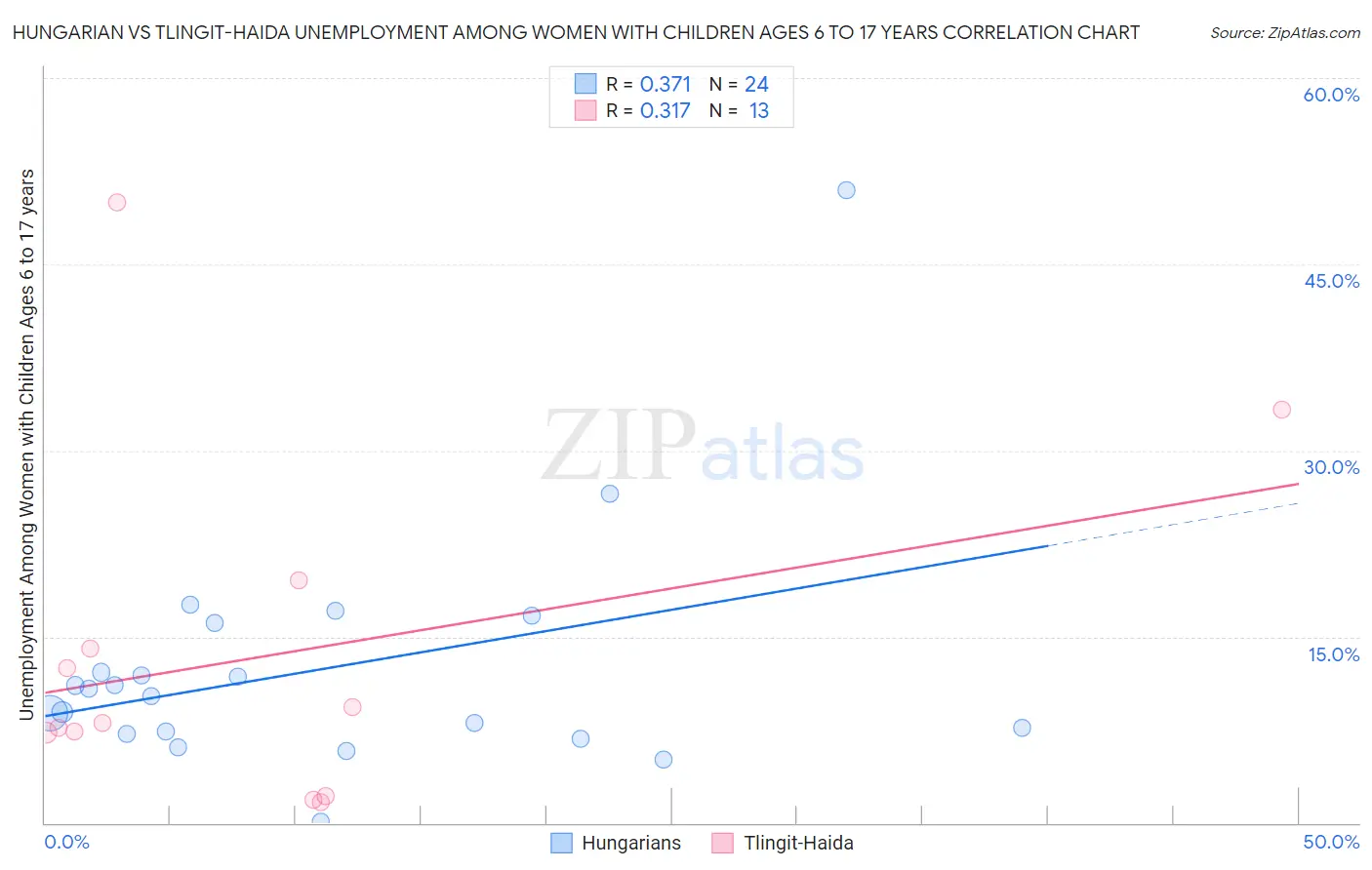 Hungarian vs Tlingit-Haida Unemployment Among Women with Children Ages 6 to 17 years