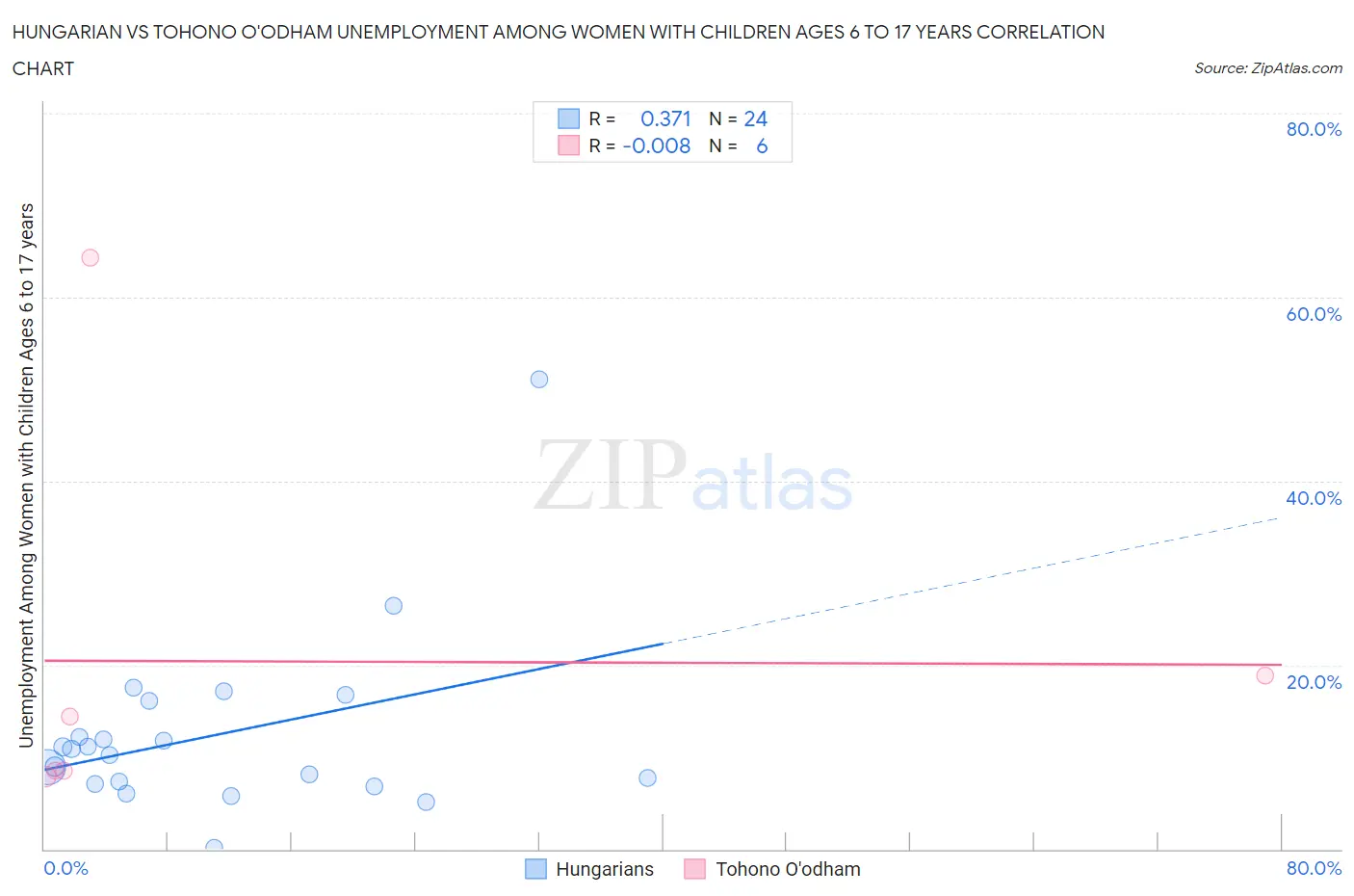 Hungarian vs Tohono O'odham Unemployment Among Women with Children Ages 6 to 17 years