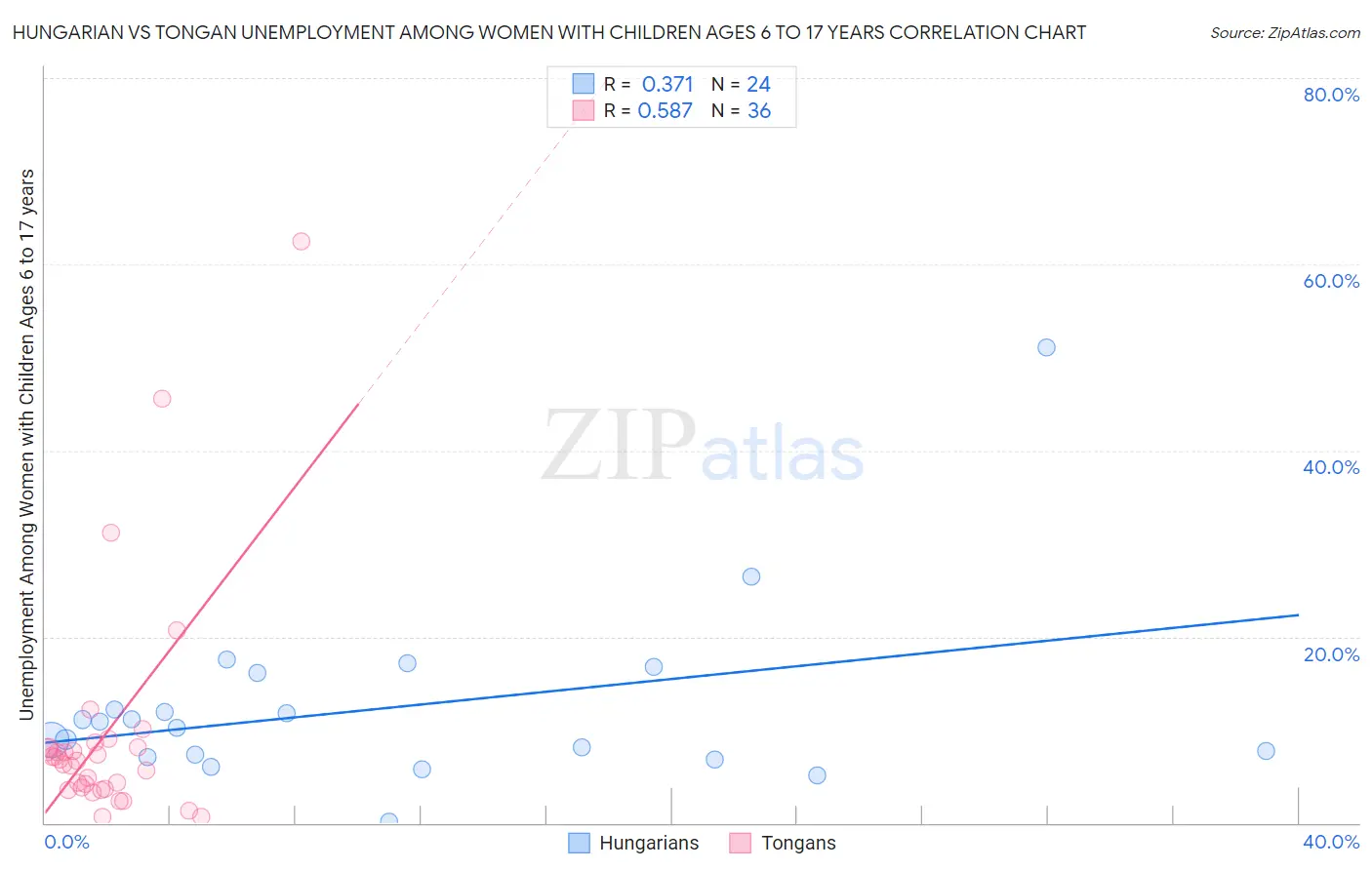 Hungarian vs Tongan Unemployment Among Women with Children Ages 6 to 17 years