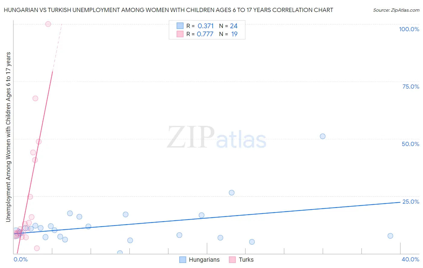 Hungarian vs Turkish Unemployment Among Women with Children Ages 6 to 17 years