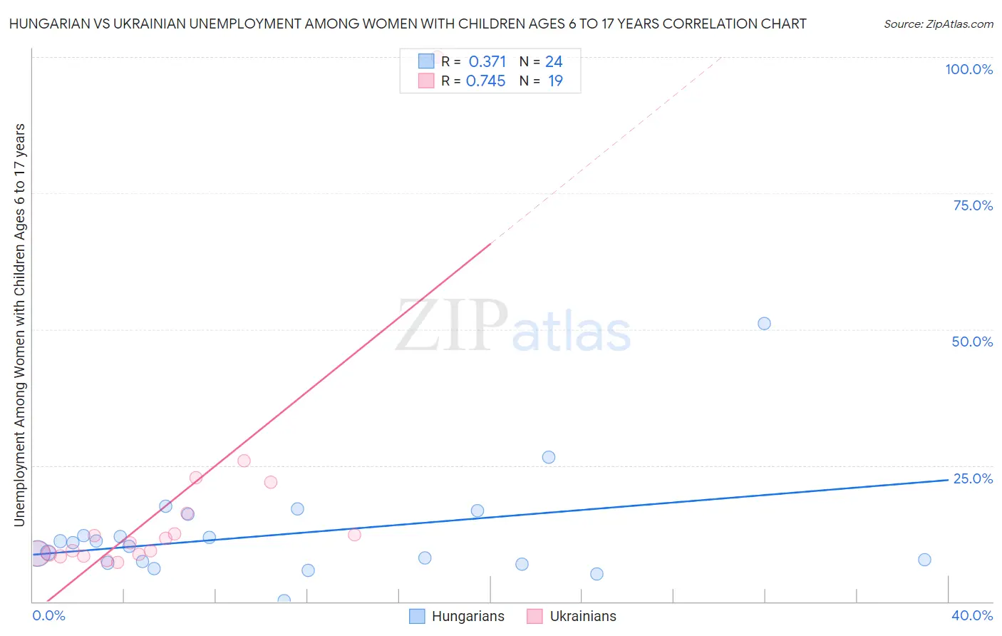 Hungarian vs Ukrainian Unemployment Among Women with Children Ages 6 to 17 years