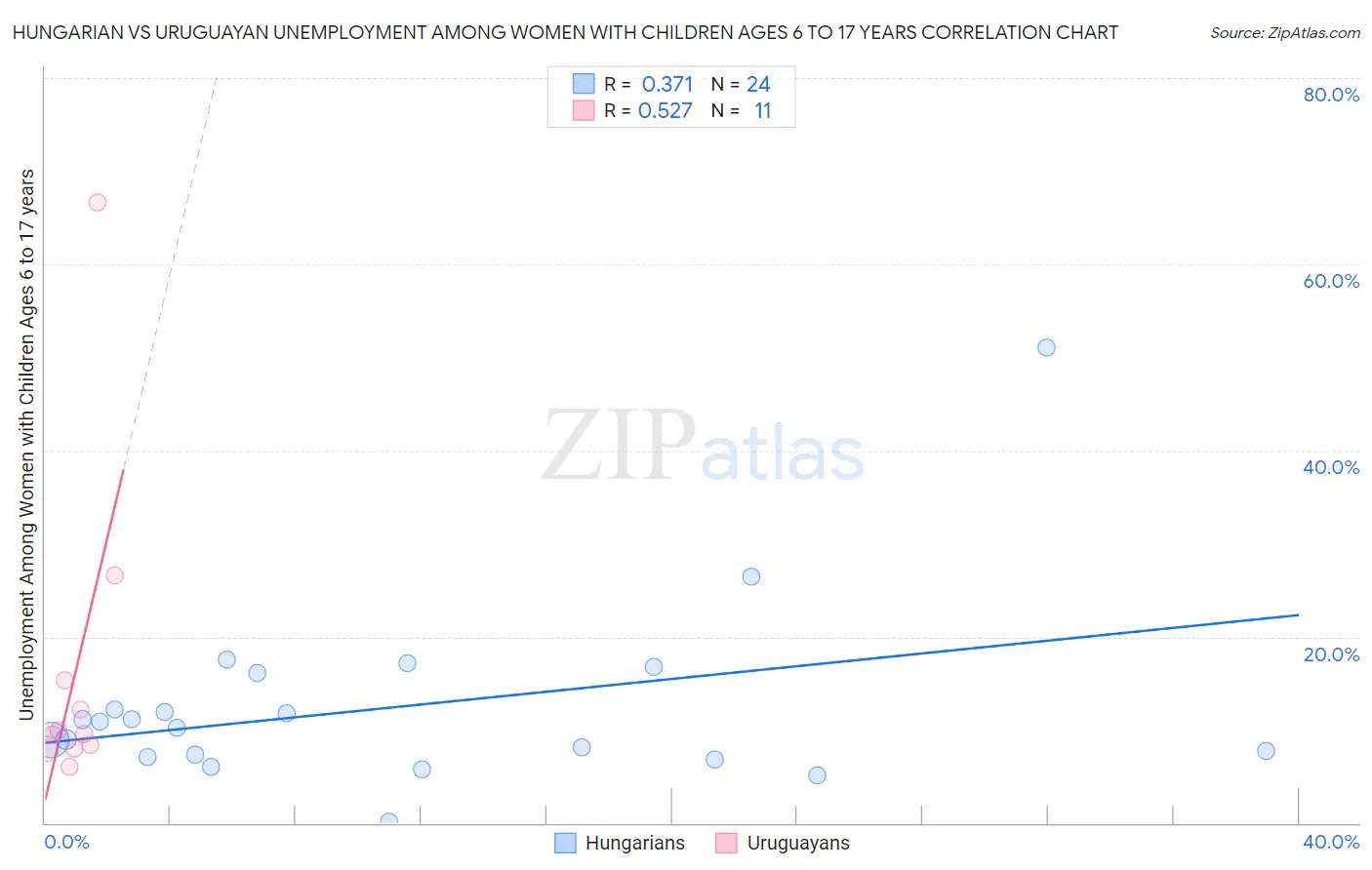 Hungarian vs Uruguayan Unemployment Among Women with Children Ages 6 to 17 years