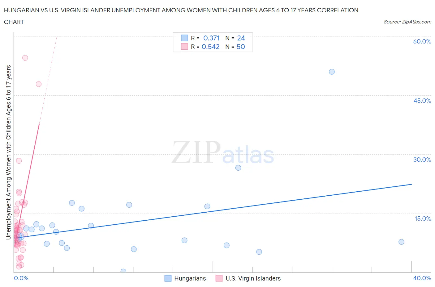 Hungarian vs U.S. Virgin Islander Unemployment Among Women with Children Ages 6 to 17 years
