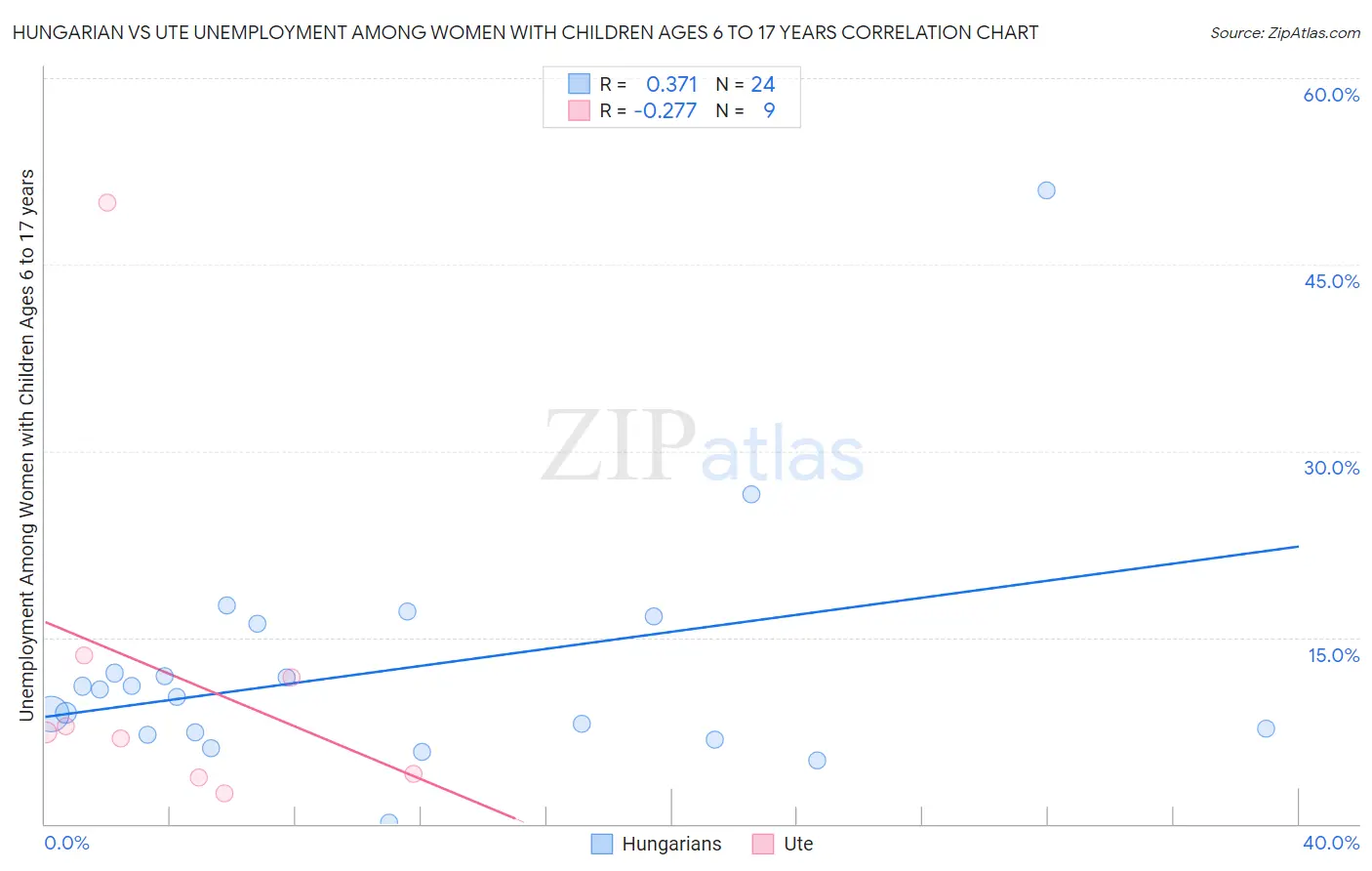 Hungarian vs Ute Unemployment Among Women with Children Ages 6 to 17 years