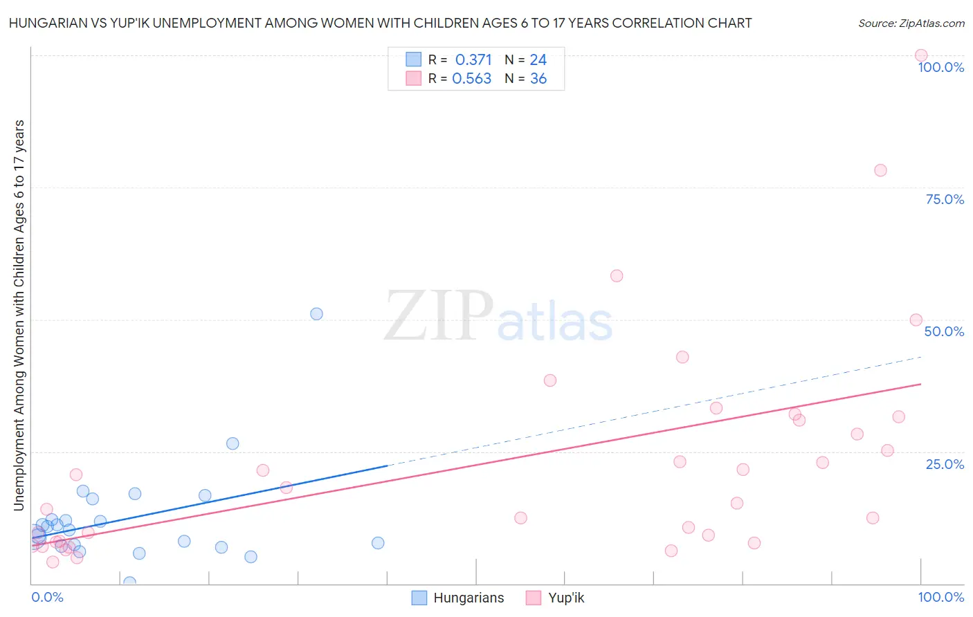 Hungarian vs Yup'ik Unemployment Among Women with Children Ages 6 to 17 years